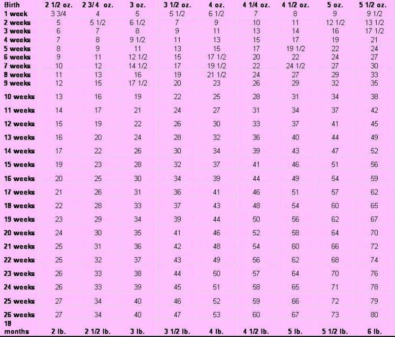 Puppy Weight Chart Giant Breed